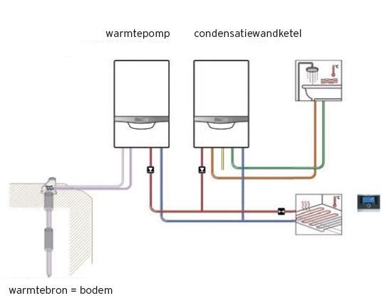 woestenij als je kunt Bourgeon Hybride warmtepomp verwarming - Warmtepomp-informatie.be